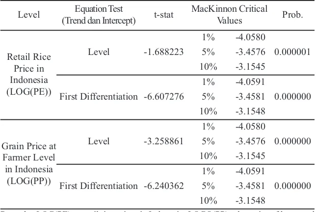 Table  4. Estimation of short-term equilibrium relationship between retail rice pricesand grain prices (harvested dried grain) at farmer level in Indonesia