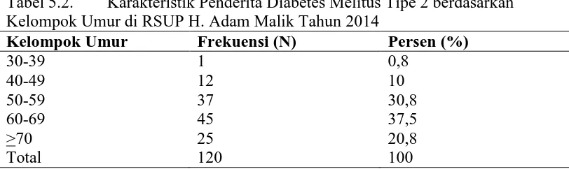 Tabel 5.1. Karakteristik Penderita Diabetes Melitus Tipe 2 berdasarkan Jenis Kelamin di RSUP H
