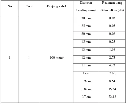 Tabel 4.1 Pengukuran redaman menggunakan Power Meter 