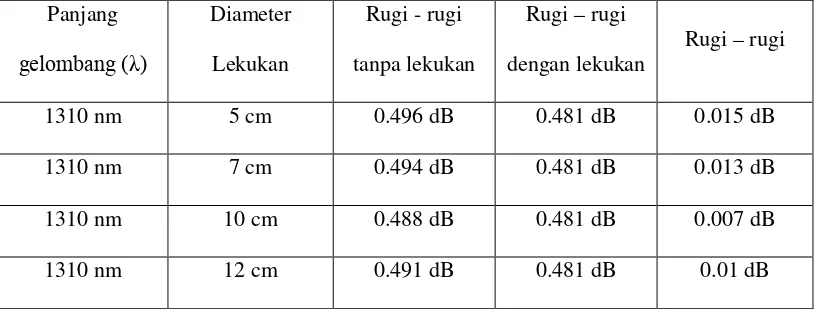 Tabel 4.3 Nilai Rugi-rugi Kelengkungan dengan panjang gelombang 