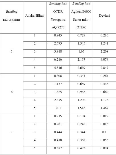 Tabel 4.5 Nilai pengukuran bending loss menggunakan OTDR Yokogawa AQ 