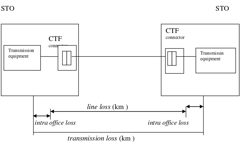 Gambar 3.2 Transmission Loss 