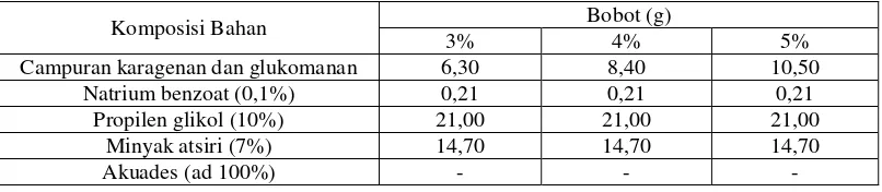 Tabel 3.1 Formula standar gel pengharum ruangan (Fitrah, 2013) 