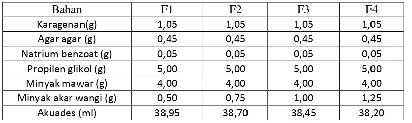 Tabel 3.4 Formula pemilihan konsentrasi minyak akar wangi terbaik  