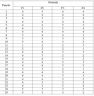 Tabel 4.4 Data nilai uji kesukaan (hedonic test) 