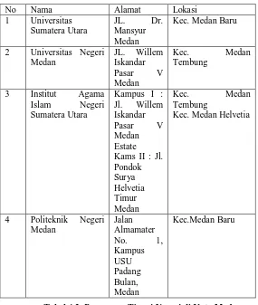 Tabel 4.2. Perguruan Tinggi Swasta di Kota Medan Sumber : http://www.pemkomedan.go.id/infodata_poltek_swasta.php 