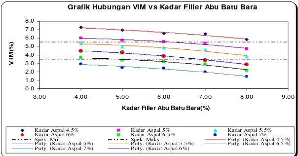 Grafik Hubungan VIM vs Kadar Filler Abu Batu Bara