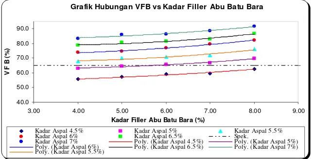 Grafik Hubungan VFB vs Kadar Filler Abu Batu Bara