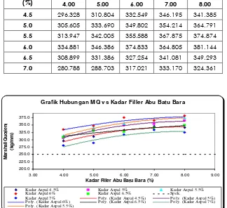 Grafik Hubungan MQ vs Kadar Filler Abu Batu Bara