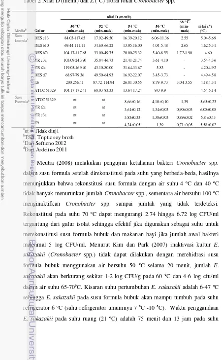 Tabel 2 Nilai D (menit) dan Z (°C) isolat lokal Cronobacter spp.  