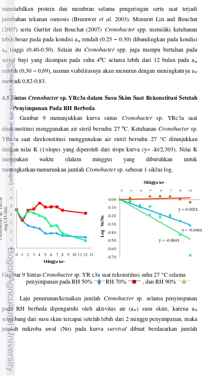 Gambar 9 menunjukkan kurva sintas Cronobacter sp. YRc3a saat 