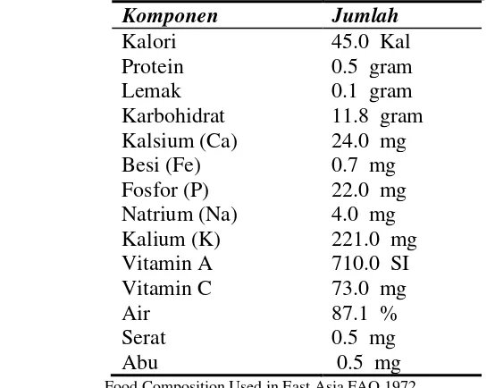 Tabel 1. Komposisi kimia buah pepaya per 100 g buah