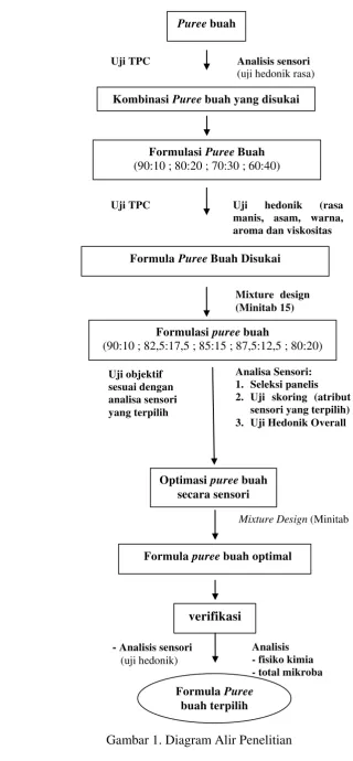 Gambar 1. Diagram Alir Penelitian 