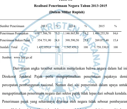 Tabel 1.1 Realisasi Penerimaan Negara Tahun 2013-2015 