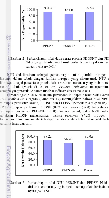 Gambar 2  Perbandingan nilai daya cerna protein PEDSNF dan PEDSF. 