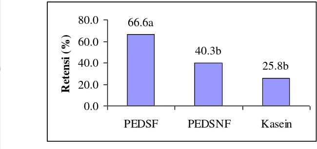 Gambar 5  Hasil analisis retensi kalsium PEDSNF dan PEDSF. Nilai yang diikuti 