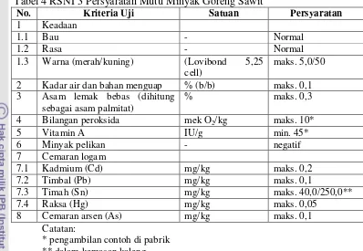 Tabel 4 RSNI 3 Persyaratan Mutu Minyak Goreng Sawit 