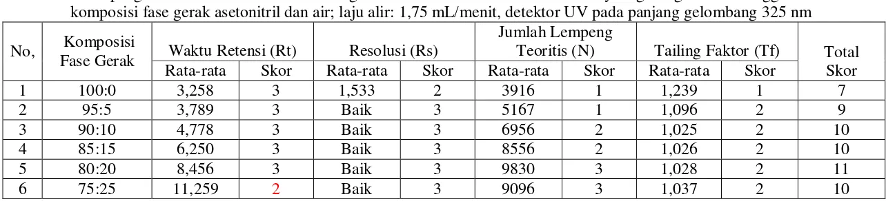 Tabel 17. Data pengamatan dan evaluasi kromatogram vitamin A dalam matriks minyak goreng sawit menggunakan variasi 