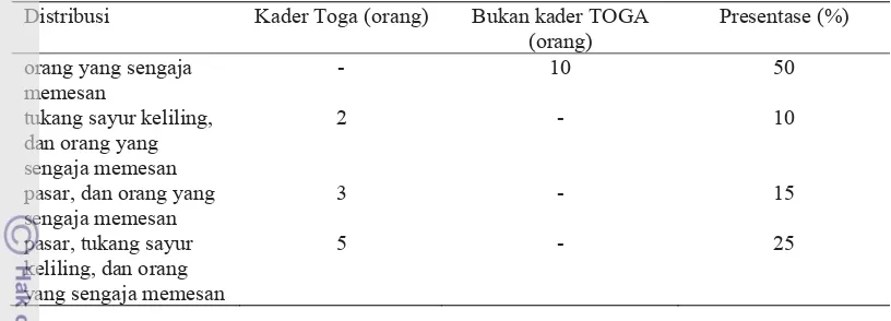 Tabel 8  Distribusi buah takokak dari Kampung Gunung Leutik  