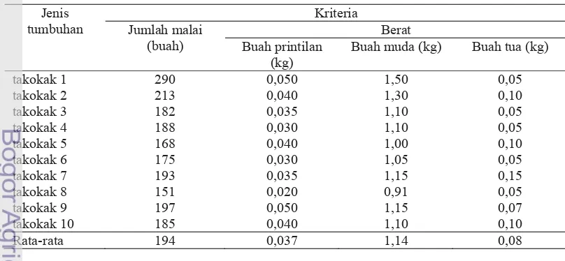 Tabel 13   Produktivitas buah takokak di Kampung Gunung Leutik Bogor 