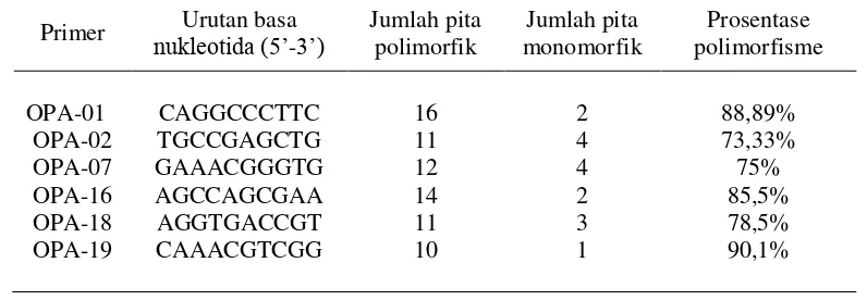 Tabel 1. Tingkat polimorfisme 6 primer berdasarkan pola pita DNA  