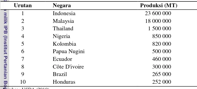 Tabel 1  Daftar negara-negara produsen CPO dunia tahun 2010 