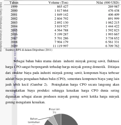 Tabel 2 Volume ekspor CPO Indonesia tahun 1999-2009 