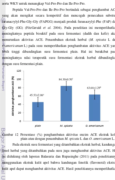 Gambar 12 Persentase (%) penghambatan aktivitas enzim ACE ekstrak kefir  