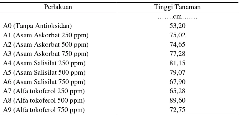 Tabel 1. Tinggi tanaman pada 5 MST Kedelai F4 Tahan Salin terhadap Pemberian Antioksidan 