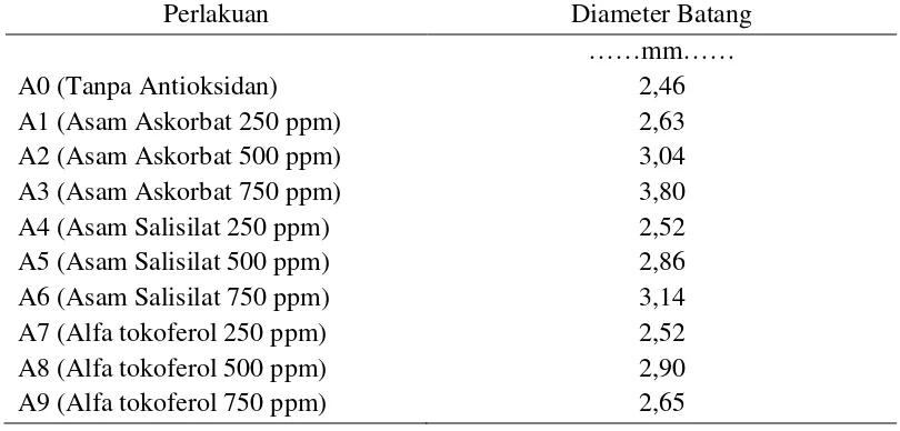 Tabel 2. Diameter batang Kedelai F4 Tahan Salin terhadap Pemberian Antioksidan 