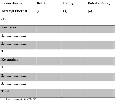 Tabel 3.1 Matriks Internal Factors Analysis Summary (IFAS) 