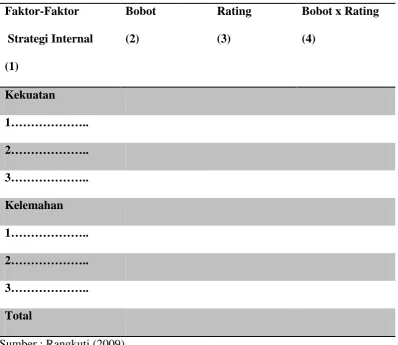 Tabel 3.1 Matriks Internal Factors Analysis Summary (IFAS) 