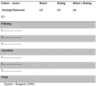 Tabel 3.2 Matriks Eksternal Factors Analysis Summary (EFAS) 