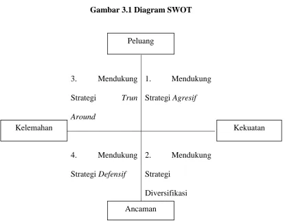 Gambar 3.1 Diagram SWOT 