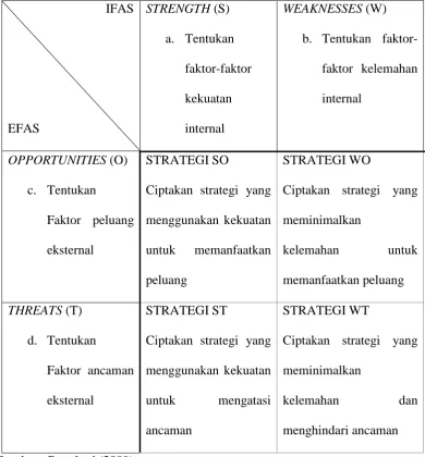 Tabel 3.4 Matriks SWOT 
