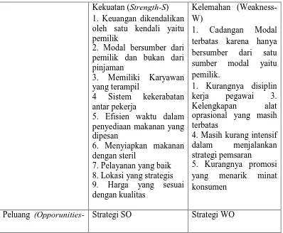 Tabel 4.3 Matriks SWOT (Strenght, Weaknesses, Opportunity, Threats)
