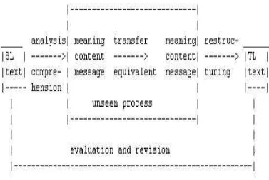 Figure 2.2 Process of Translation