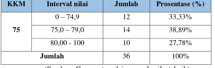 Tabel 1.1 Hasil Belajar Siswa Kelas X MP 2 pada Kompetensi Las Listrik TA. 