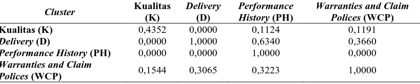 Tabel 5.18. Rekapitulasi Consistensi Ratio (CR) pada Masing-masing Cluster