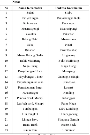 Tabel 3.1 Kecamatan dan Ibukota Kecamatan Kabupaten Mandailing  