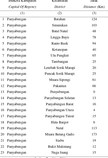 Tabel 3.3  Jarak Ibukota Kabupaten Ke Ibukota Kecamatan 