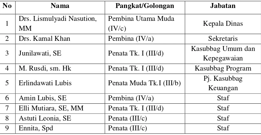 Tabel 3.5  Daftar Pegawai Negeri Sipil (PNS) 