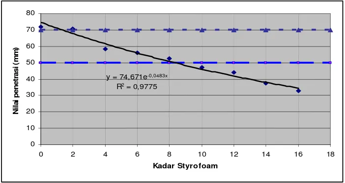 Gambar 3. Grafik hubungan kadar Styrofoam – Nilai Penetrasi aspal 