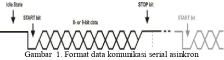 Gambar  1. Format data komunikasi serial asinkron 