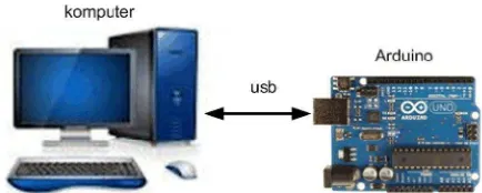 Gambar  2. Koneksi antara Arduino dengan Komputer 