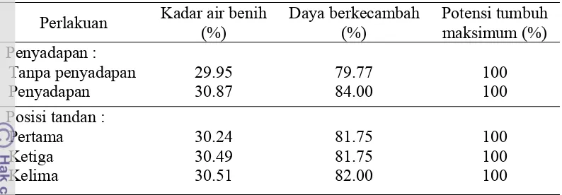 Tabel 3  Kadar air, daya berkecambah dan potensi tumbuh maksimum benih aren pada perlakuan penyadapan dan posisi tandan 