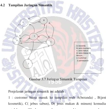 Gambar 3.7 Jaringan Simantik Tampilan 