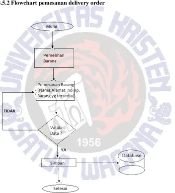 Gambar 3.9 Flowchart Pemesanan 