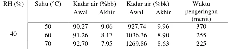 Tabel 4. Data kadar air dan waktu pengeringan pada RH 40%