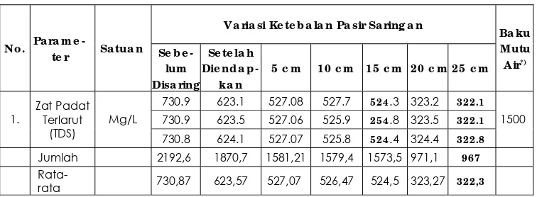 Tabel 4. Data keadaan zat padat terlarut air (TDS)  